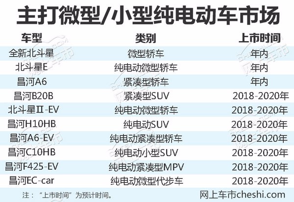 北汽昌河将推SUV等10款新车 70%是纯电动产品