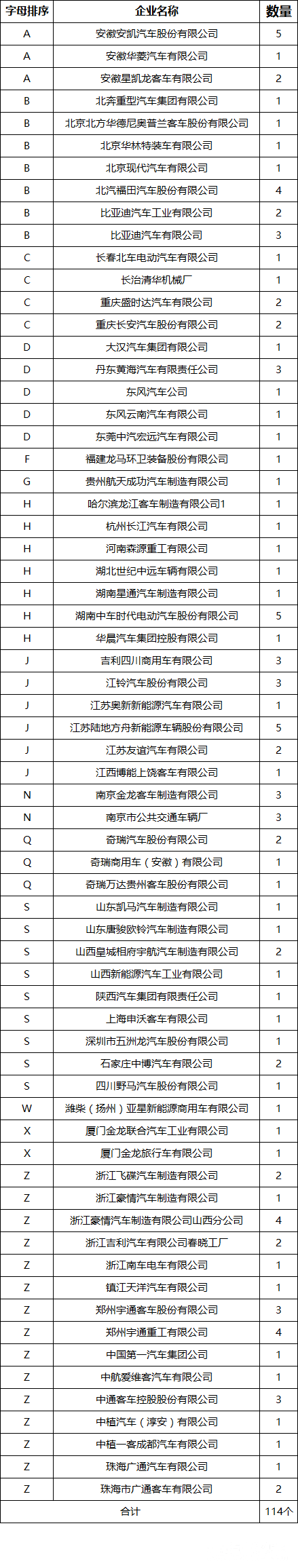 新增杭州长江乘用车/江苏陆地方舟等14家新能源汽车企业通过平台符合性检测