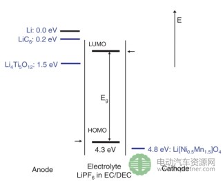 锂离子动力电池安全性问题影响因素