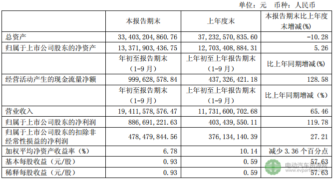 新能源汽车BMS等快速发展 均胜电子前三季度实现净利8.86亿元