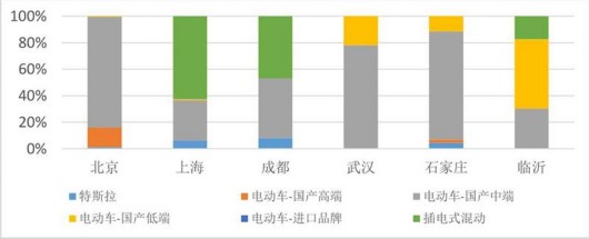 为何买新能源车？六城市新能源车消费者调查成果发布