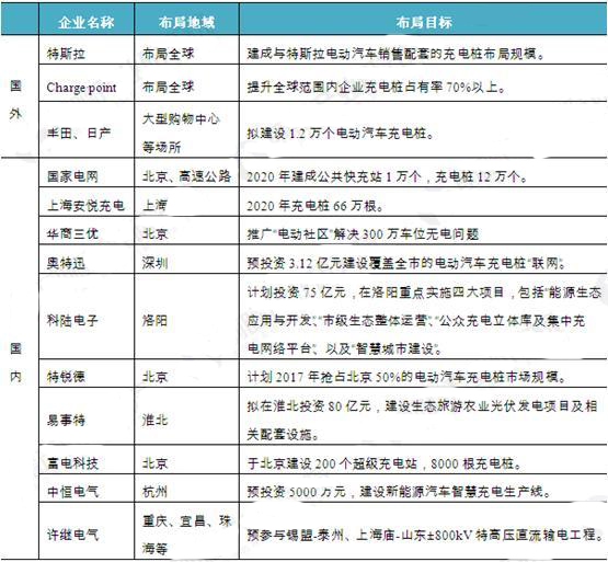 2020年省市充电桩建设目标 2010-2016年中国新能源汽车产销规模