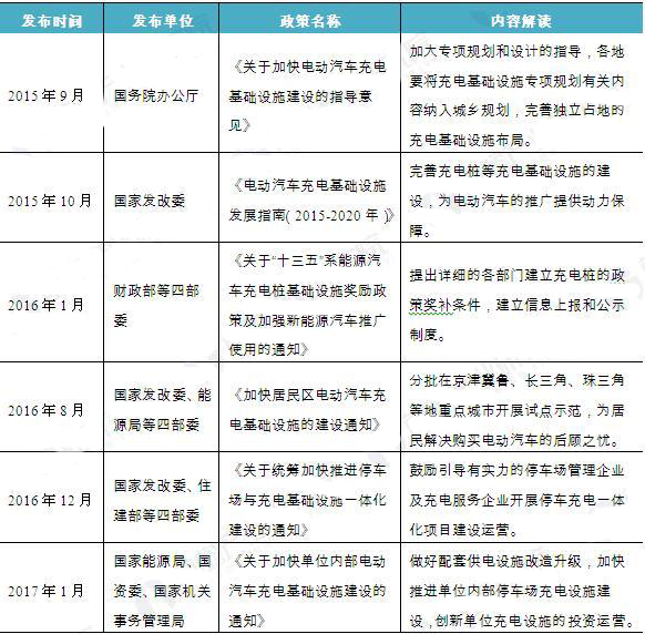 2020年省市充电桩建设目标 2010-2016年中国新能源汽车产销规模