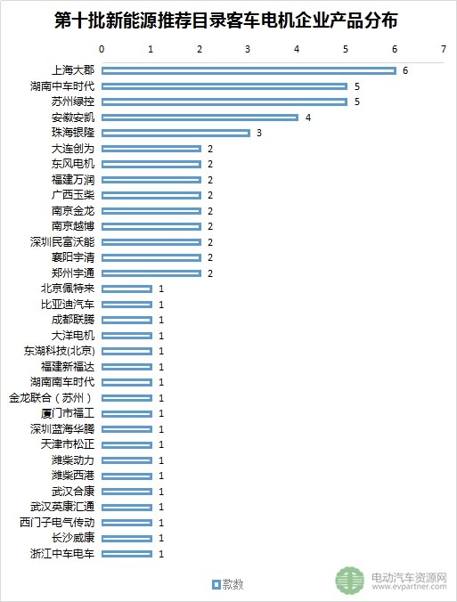 第十批新能源汽车推荐目录客车配套分析 宁德时代/北京国能/亿纬锂能位居前列