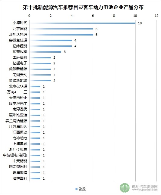 第十批新能源汽车推荐目录客车配套分析 宁德时代/北京国能/亿纬锂能位居前列