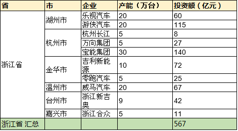 新能源汽车大热  四千亿资金屯兵进入