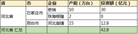 新能源汽车大热  四千亿资金屯兵进入