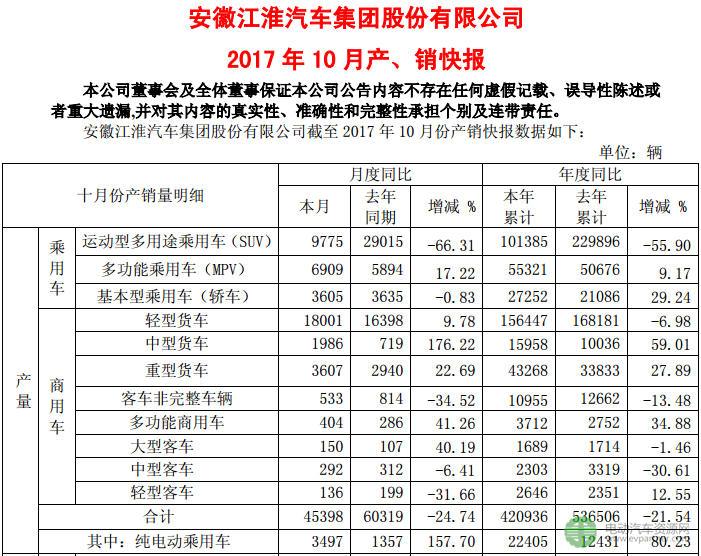 江淮汽车10月纯电动乘用车销售3247辆 前10月累计销量超2万台