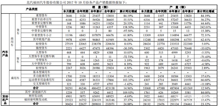 北汽福田前10月销售9262辆新能源汽车 同比增长109.93%