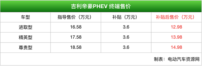售价12.98-14.98万元 吉利帝豪PHEV正式上市 售价12.98-14.98万元 吉利帝豪PHEV正式上市