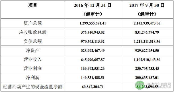 尤夫股份以10.8亿元收购智航新能源49%的股权 完善动力电池布局