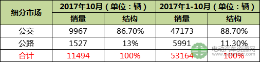 前10月新能源客车累计销量超5.3万台 宇通/比亚迪/中车居前三