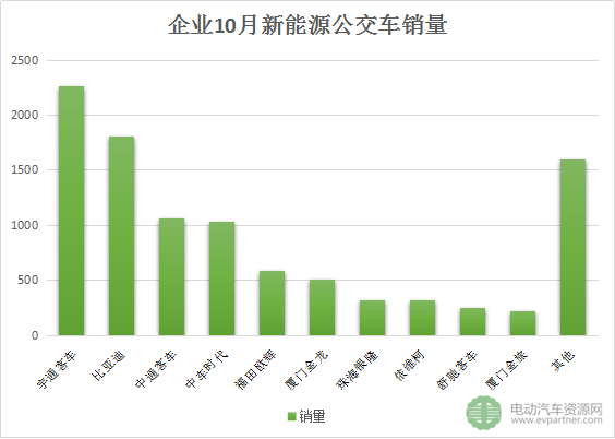 前10月新能源客车累计销量超5.3万台 宇通/比亚迪/中车居前三
