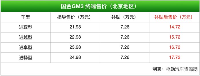 国金首款MPV车型GM3上市 售价14.72-17.72万元