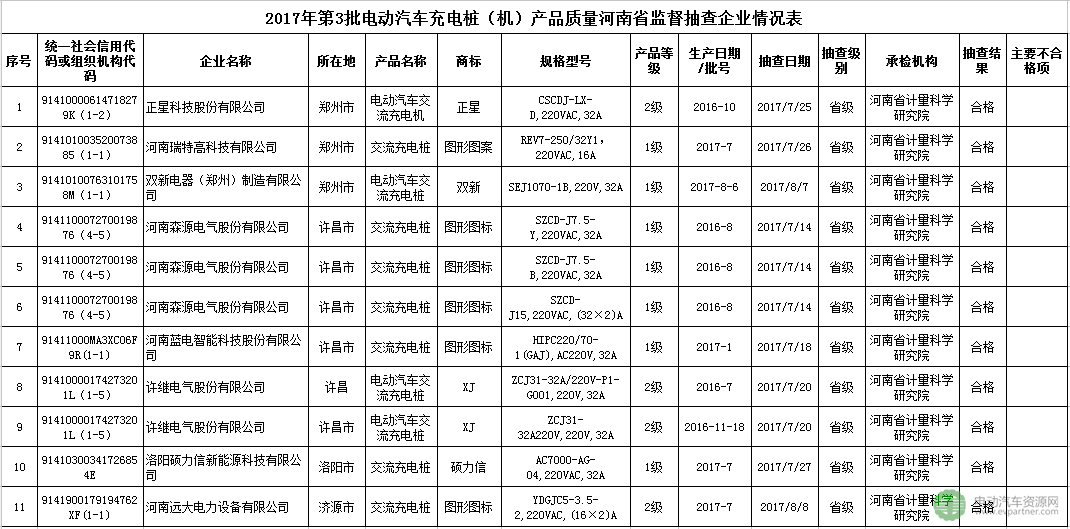 河南省质监局：电动汽车充电桩（机）产品抽检11批次全部合格
