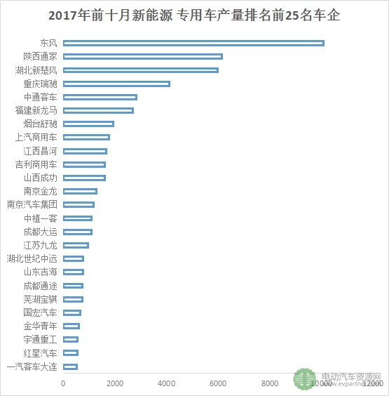 2017年前10月新能源专用车产量破5.6万 东风/通家/瑞驰累计销量排名前三