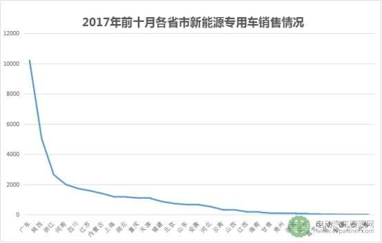2017年前10月新能源专用车产量破5.6万 东风/通家/瑞驰累计销量排名前三