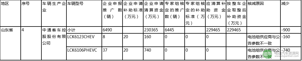 2016年新能源国补第二批167亿元公示，郑州宇通斩获58亿！
