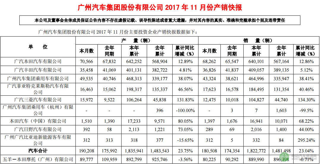 广汽比亚迪新能源客车前11月销售332辆 累计同比增长295.24%