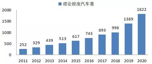汽车拆解、动力电池回收市场价值及前景