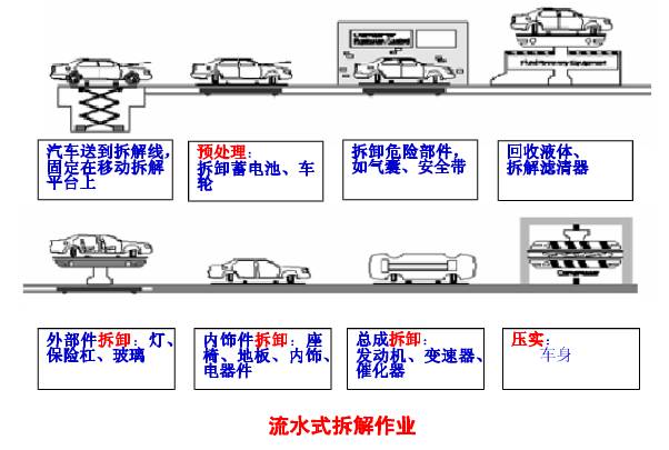 汽车拆解、动力电池回收市场价值及前景