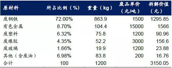 汽车拆解、动力电池回收市场价值及前景