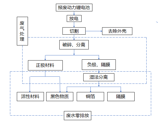 汽车拆解、动力电池回收市场价值及前景