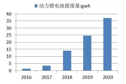 汽车拆解、动力电池回收市场价值及前景