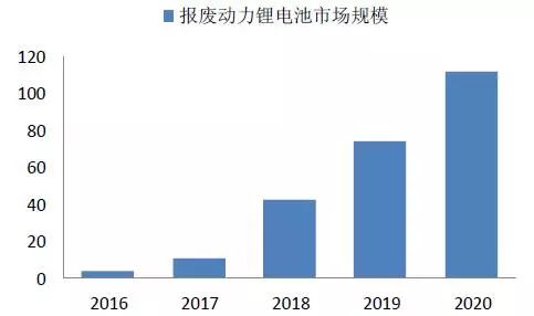 汽车拆解、动力电池回收市场价值及前景