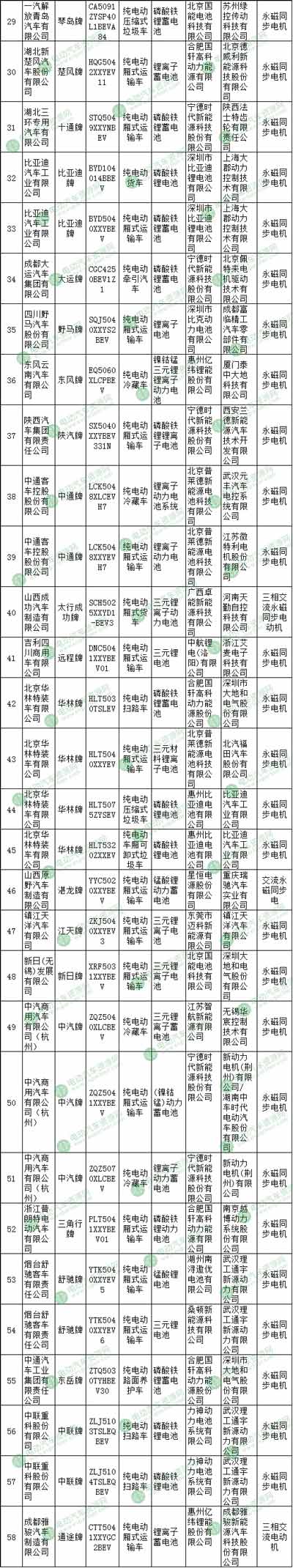 第11批推荐目录电动专用车配套解析  北汽福田/北京华林/东风股份等企业靠前