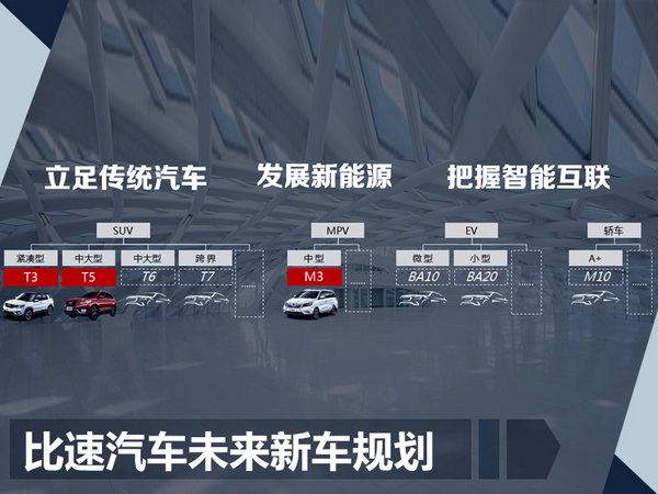 贾守平自曝：比速2018年计划推出3款全新SUV