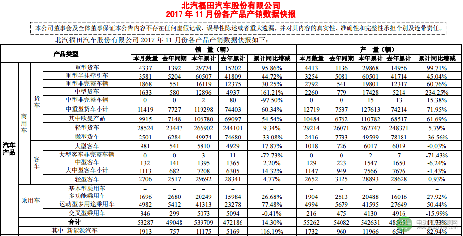 福田汽车前11月销售纯电动汽车3180辆 同比小幅增长5.4%