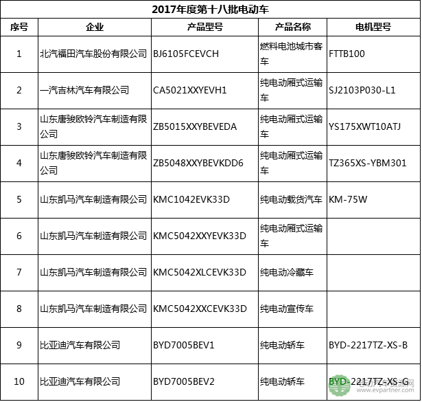 北京环保局发布2017年度第十八批电动车 比亚迪/吉利/福田/通家等14家企业在列