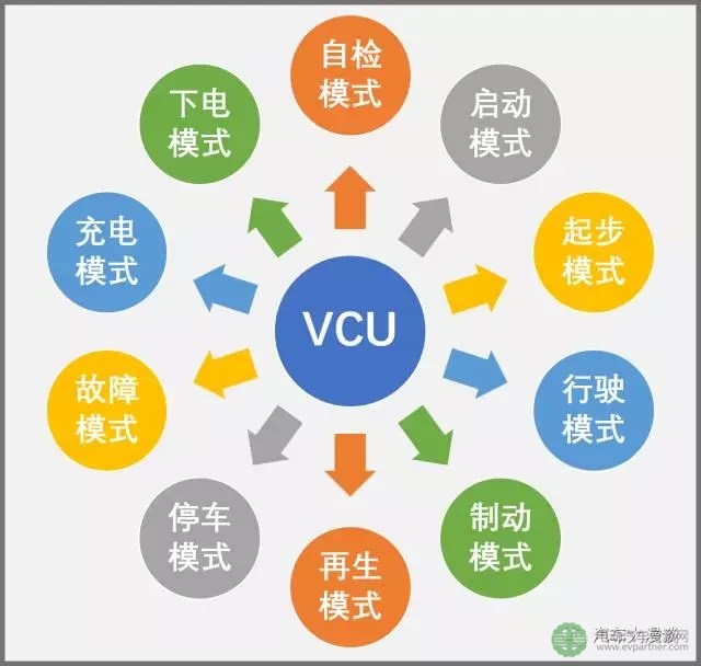 汽车研发：整车控制器（VCU）策略及开发流程！