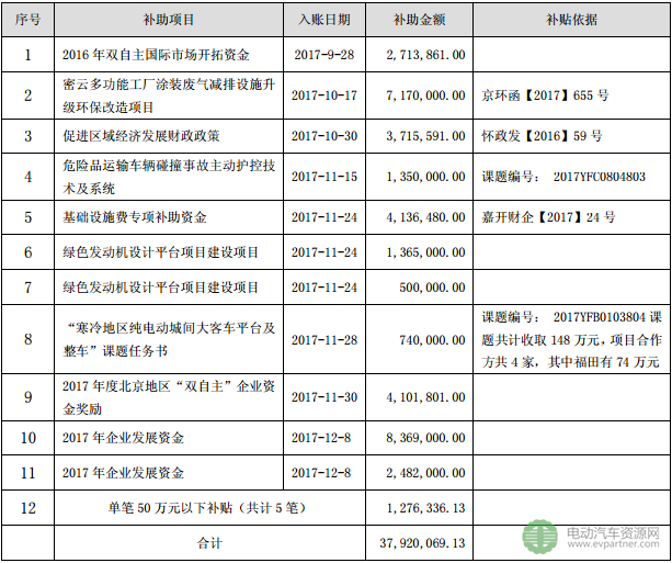 福田汽车获3792.01万元政府补助 纯电动客车项目补助74万元