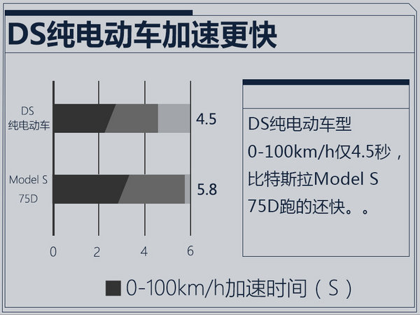 DS将在华国产纯电动车 比Model S跑的还快