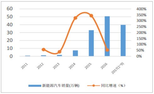 2017年中国锂电池行业运营现状分析及未来发展趋势预测
