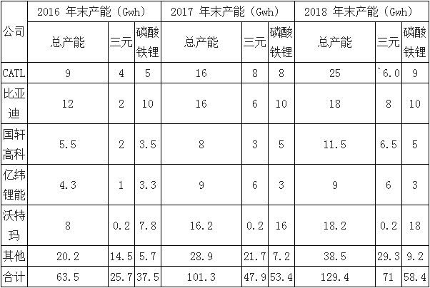 2017年中国锂电池行业运营现状分析及未来发展趋势预测
