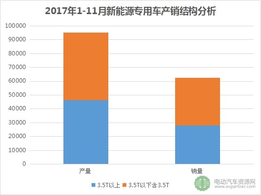2017年前11月新能源专用车产量超9.5万台 东风/通家/瑞驰销量排前三