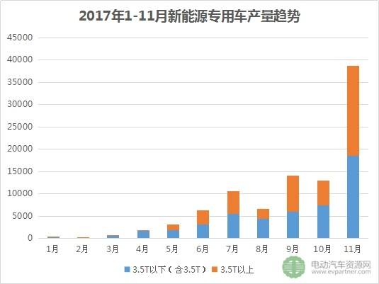 2017年前11月新能源专用车产量超9.5万台 东风/通家/瑞驰销量排前三