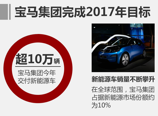 宝马新能源车销量超10万 明年目标涨50%