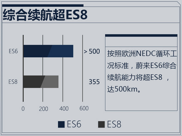 预计30万起售 蔚来ES6新纯电SUV明年4月首发
