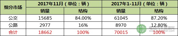 11月新能源客车销量近2万台 宇通/比亚迪/南京金龙居前三