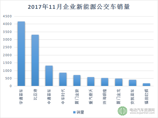 11月新能源客车销量近2万台 宇通/比亚迪/南京金龙居前三
