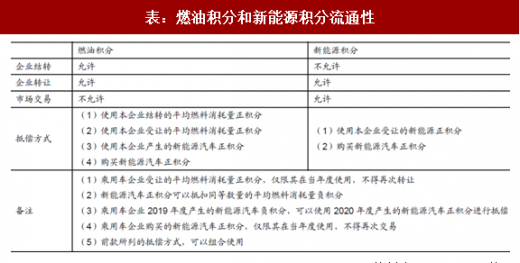 2017年我国新能源汽车行业双积分政策分析