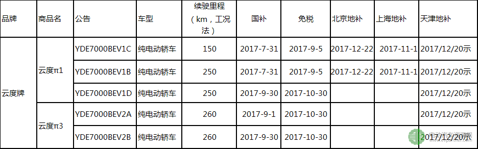 云度π1进入北京2017年第7批地补目录