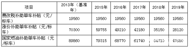 单车年度运营满3万公里最高补8万 深圳市发布2015-2019年新能源公交运营补贴 
