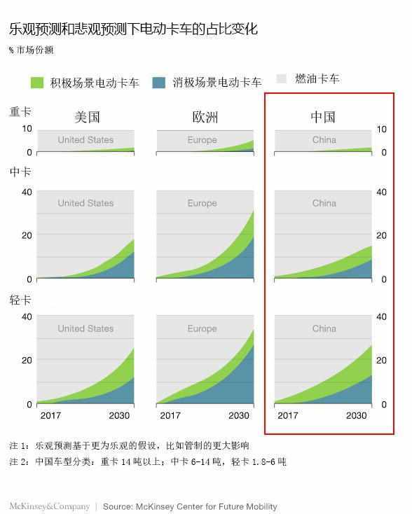 中国新能源汽车产销全球第一，但为什么电动重卡很少？
