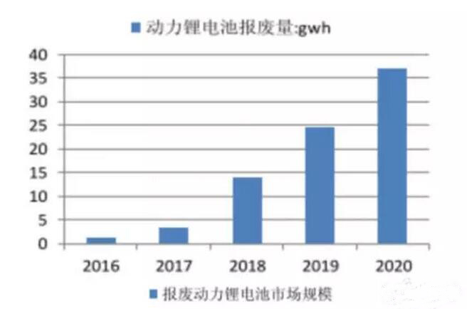 “中国铁塔基站储能“可解决2020年新能能源汽车废旧动力电池