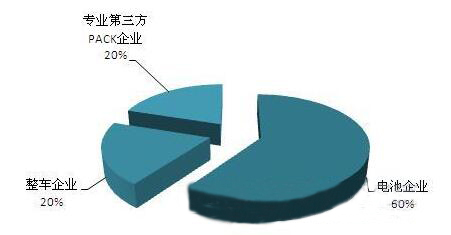 预计2019年动力电池PACK行业或将形成千亿级市场